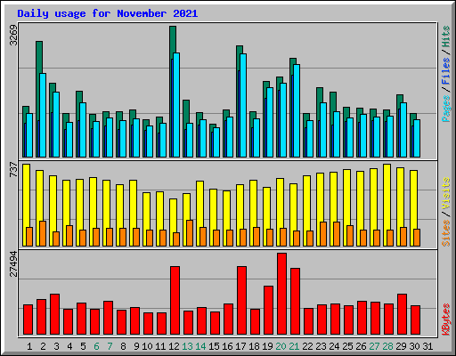 Daily usage for November 2021