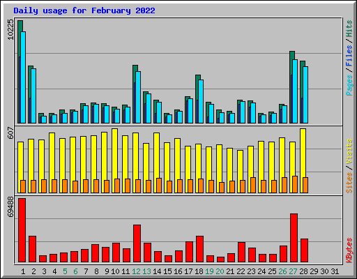 Daily usage for February 2022