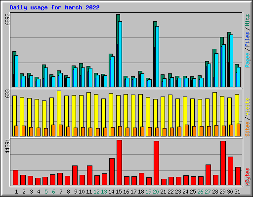 Daily usage for March 2022