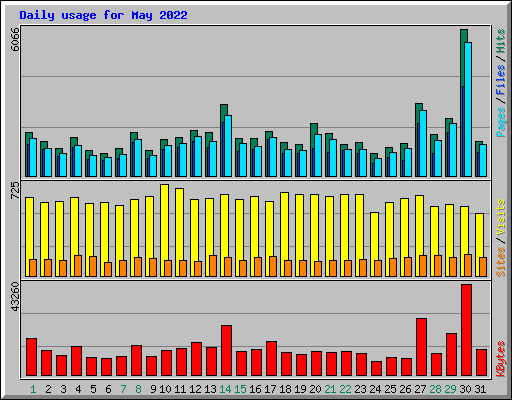 Daily usage for May 2022