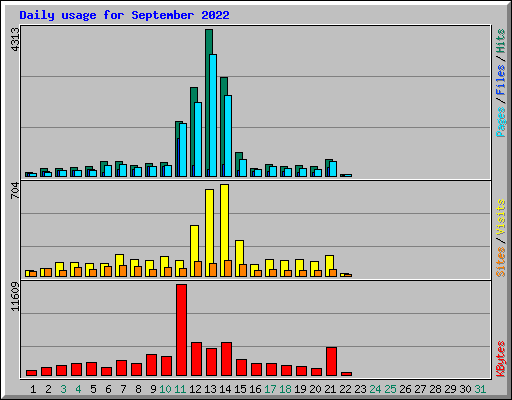 Daily usage for September 2022