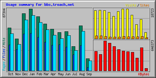 Usage summary for bbs.troach.net