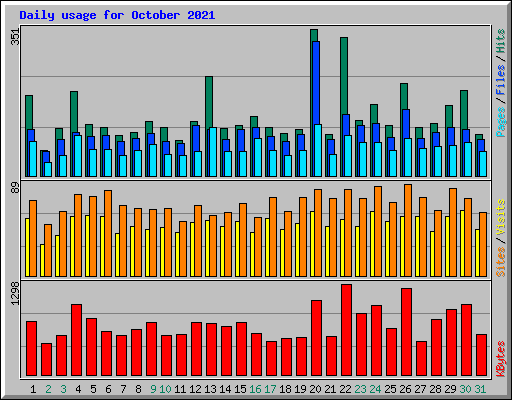 Daily usage for October 2021