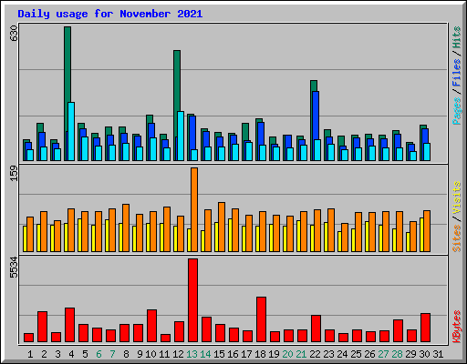 Daily usage for November 2021