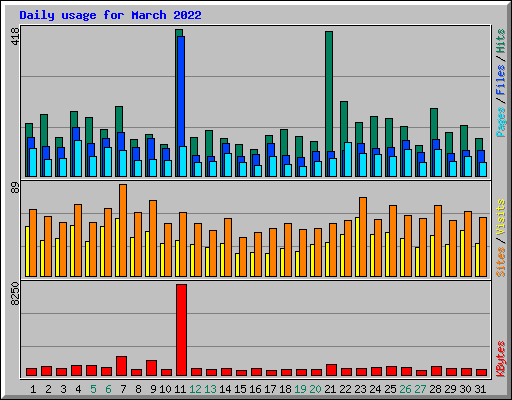 Daily usage for March 2022