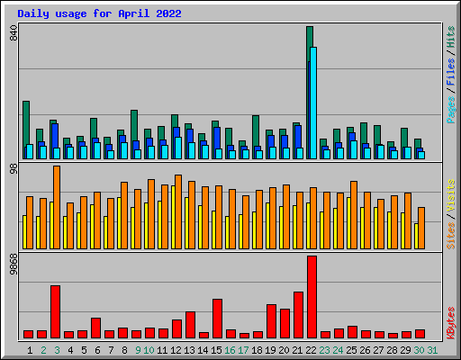 Daily usage for April 2022