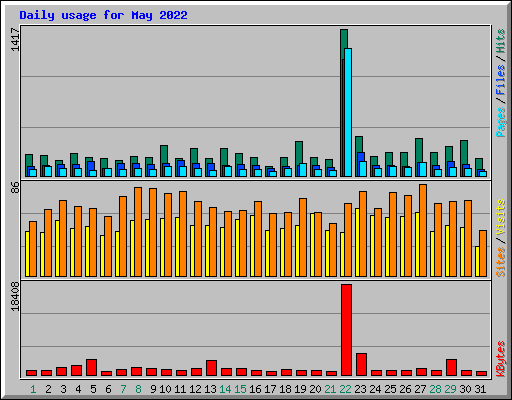 Daily usage for May 2022