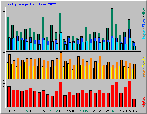 Daily usage for June 2022