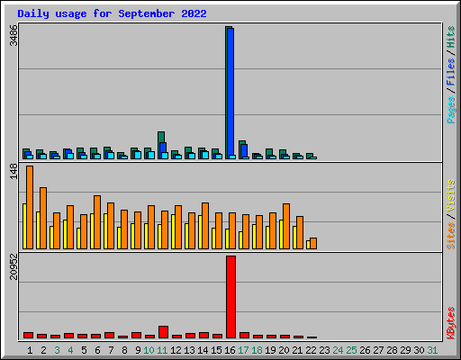 Daily usage for September 2022
