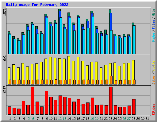Daily usage for February 2022