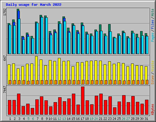 Daily usage for March 2022