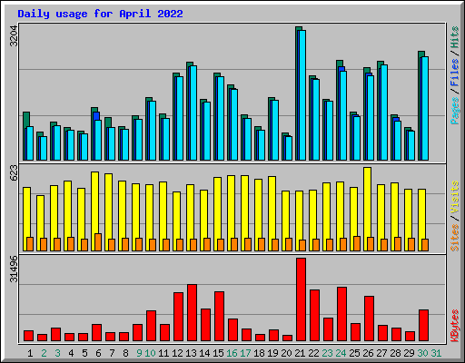 Daily usage for April 2022