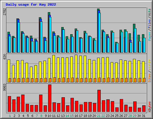Daily usage for May 2022