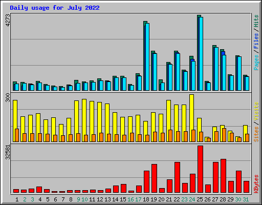 Daily usage for July 2022