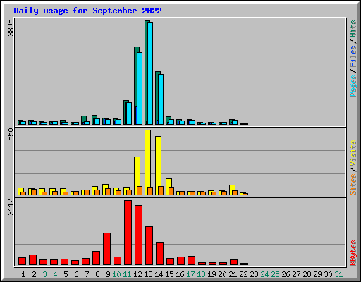 Daily usage for September 2022