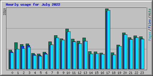 Hourly usage for July 2022