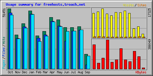 Usage summary for freehosts.troach.net