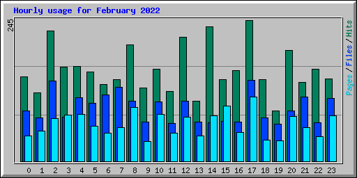 Hourly usage for February 2022