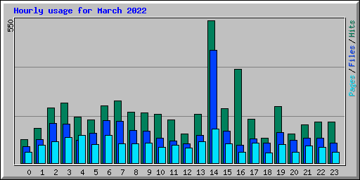 Hourly usage for March 2022