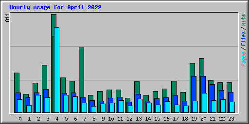 Hourly usage for April 2022