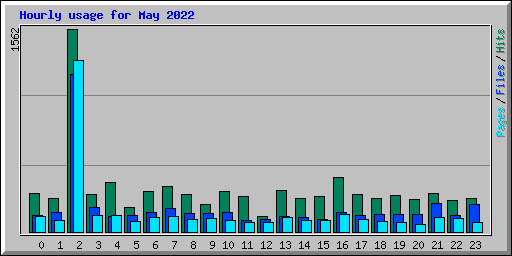 Hourly usage for May 2022