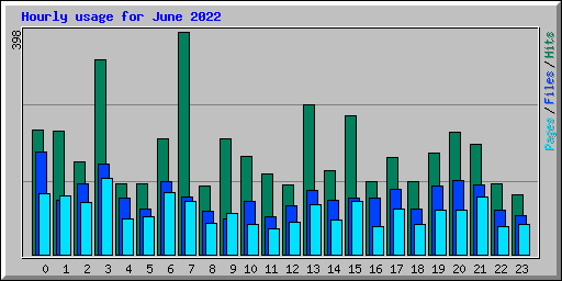 Hourly usage for June 2022