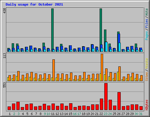 Daily usage for October 2021