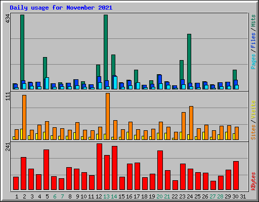 Daily usage for November 2021