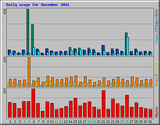 Daily usage for December 2021