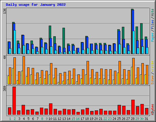 Daily usage for January 2022