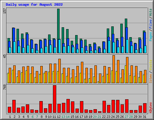 Daily usage for August 2022