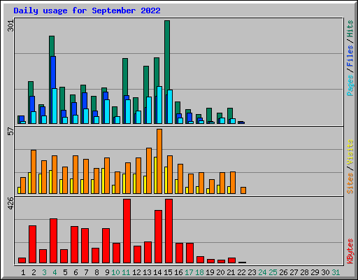 Daily usage for September 2022