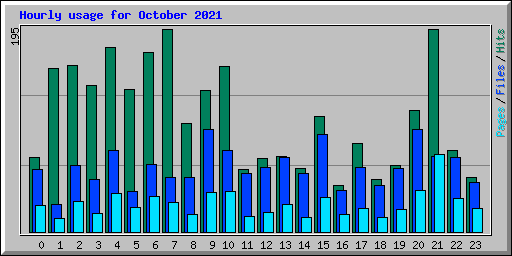 Hourly usage for October 2021