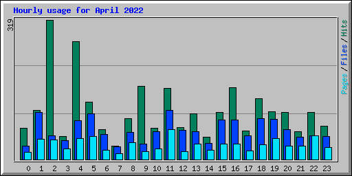 Hourly usage for April 2022