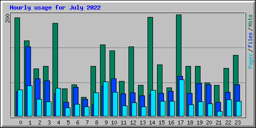 Hourly usage for July 2022