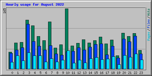 Hourly usage for August 2022
