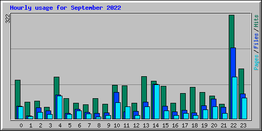 Hourly usage for September 2022