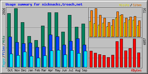 Usage summary for nicknacks.troach.net