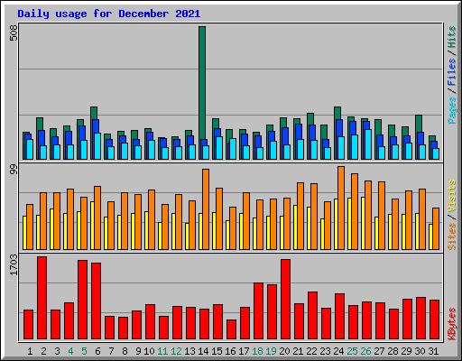 Daily usage for December 2021