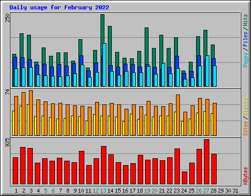 Daily usage for February 2022