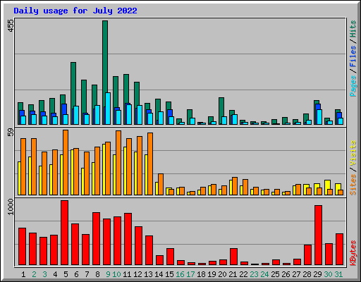 Daily usage for July 2022