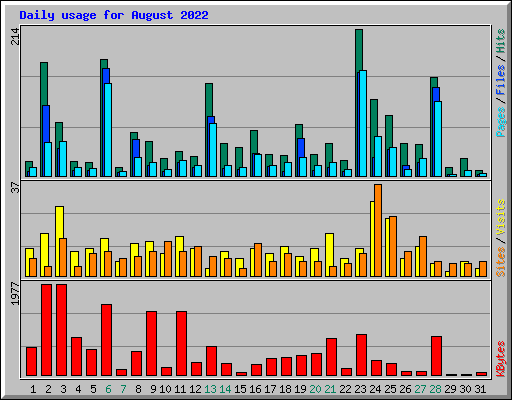 Daily usage for August 2022