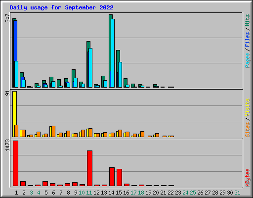 Daily usage for September 2022
