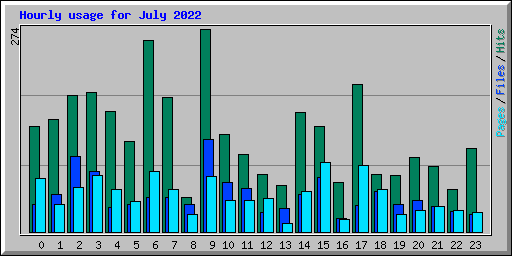 Hourly usage for July 2022