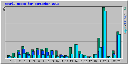 Hourly usage for September 2022