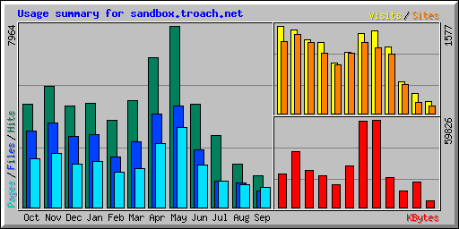 Usage summary for sandbox.troach.net