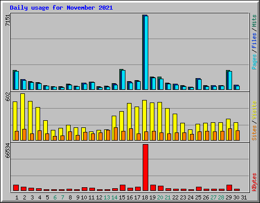 Daily usage for November 2021