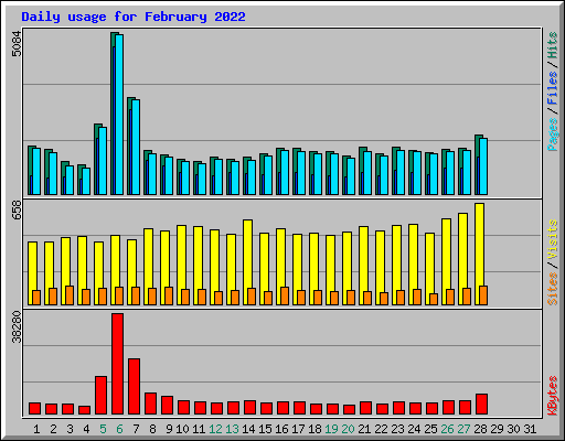 Daily usage for February 2022