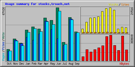 Usage summary for stocks.troach.net