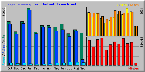 Usage summary for thetank.troach.net